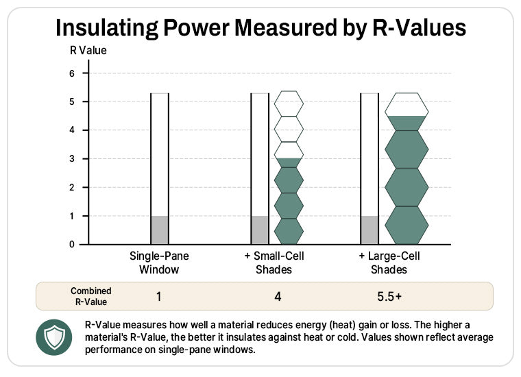 insulating power measured by r values | hestia blinds